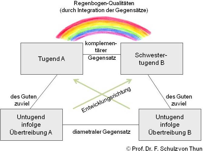 Das Werte- Und Entwicklungsquadrat Und Die Ambiguitäts-Toleranz ...